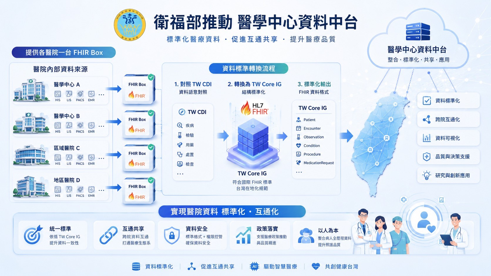 醫學中心 FHIR 數據中台架構